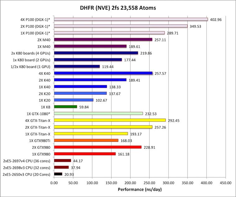 NVIDIA Tesla P100计算卡性能首测：震撼地球！