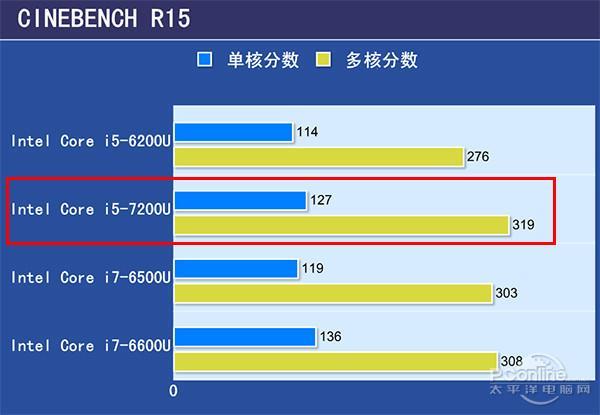 7代酷睿Kaby Lake有啥提升？戴爾燃7000評測：首搭i5-7200U