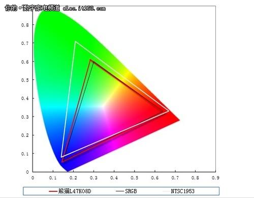 熊貓L47K08D電視畫質實測