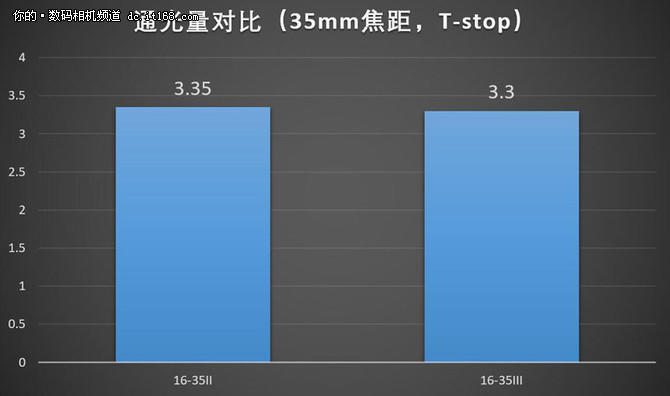 佳能16-35mm f2.8L IIIII画质对比