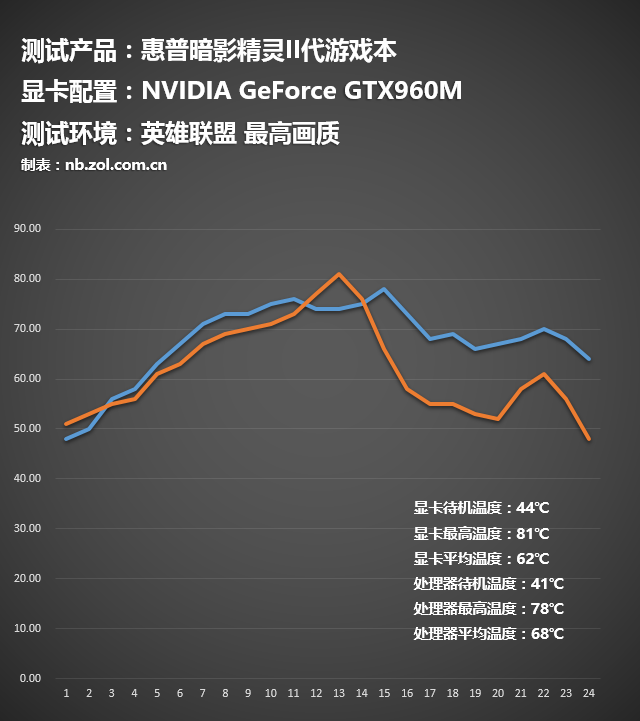 惠普暗影精靈II游戲測試 