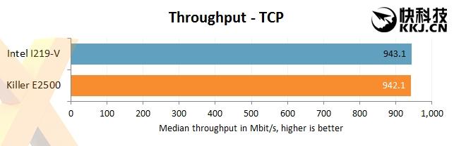 千兆板载网卡实测PK：高通Killer E2500游戏神器 虐Intel