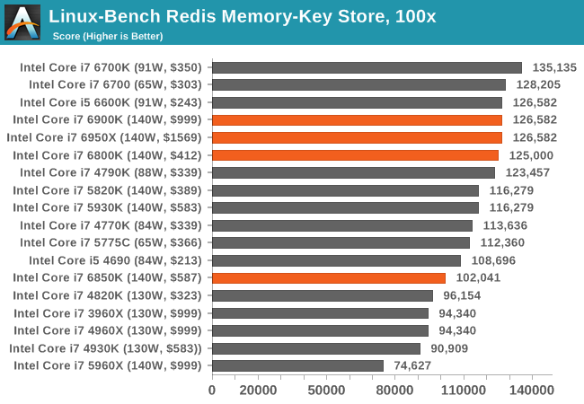 1.1萬元值不值？Intel Broadwell-E性能實測：十核心霸氣