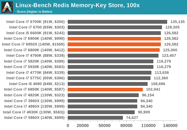 1.1万元值不值？Intel Broadwell-E性能实测：十核心霸气