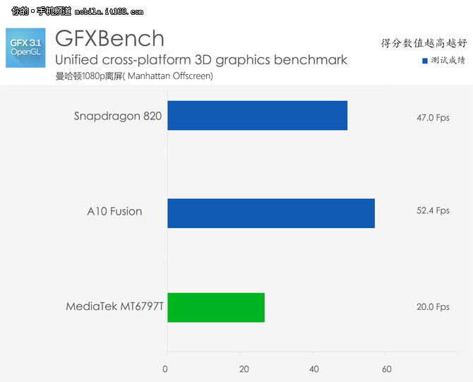 Helio X25评测