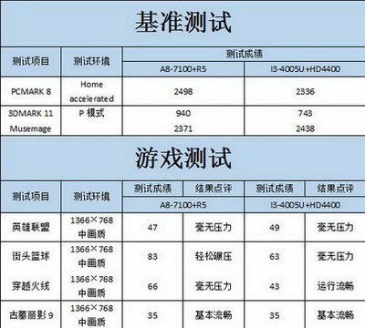 谁更懂游戏 ThinkPad E455配A8对比i3