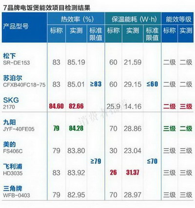 國產電飯煲一定比日本的差嗎？7品牌電飯煲評測