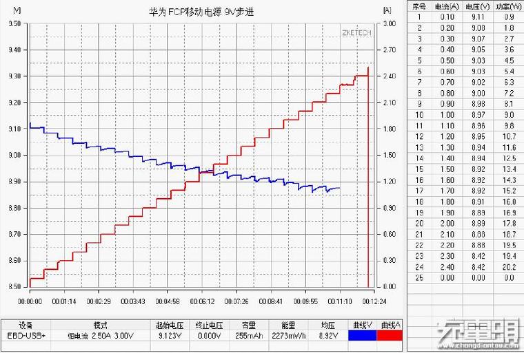 华为的第一次快充！1万毫安电源拆解、实测