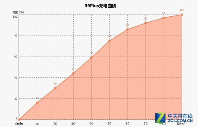 R9 Plus续航专项 