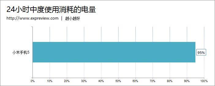 8款主流手機續航評測：小米Max輕松稱王！