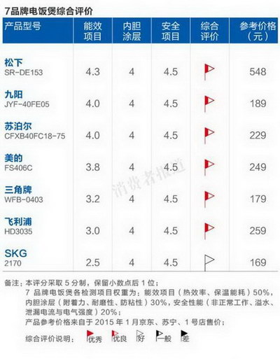 國產電飯煲一定比日本的差嗎？7品牌電飯煲評測