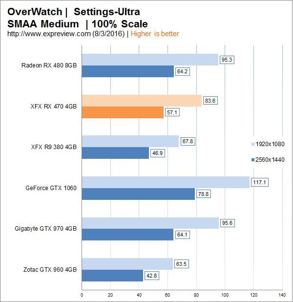 AMD Radeon RX 470顯卡同步測試：再度先發制人