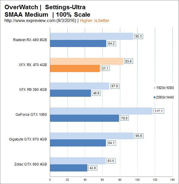 AMD Radeon RX 470显卡同步测试：再度先发制人