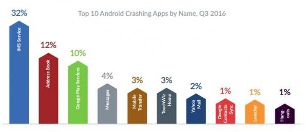 Android设备竟然比iPhone更可靠!