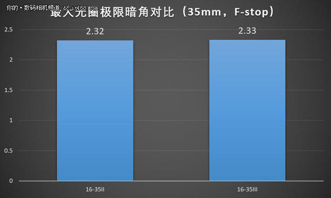 佳能16-35mm f2.8L IIIII画质对比