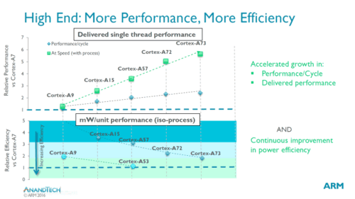 功耗优化多过性能 ARM Cortex-A73解析