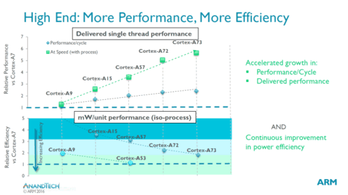 功耗優(yōu)化多過(guò)性能 ARM Cortex-A73解析