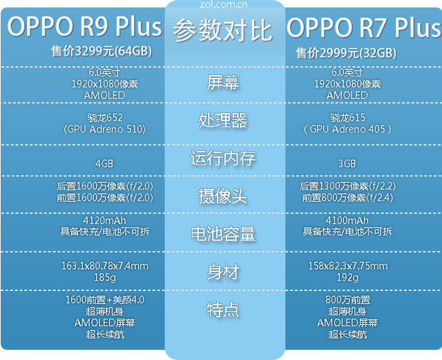OPPO R9 Plus对比OPPO R7 Plus配合 