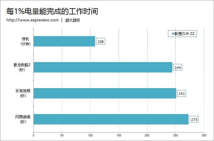 8款主流手機續航評測：小米Max輕松稱王！