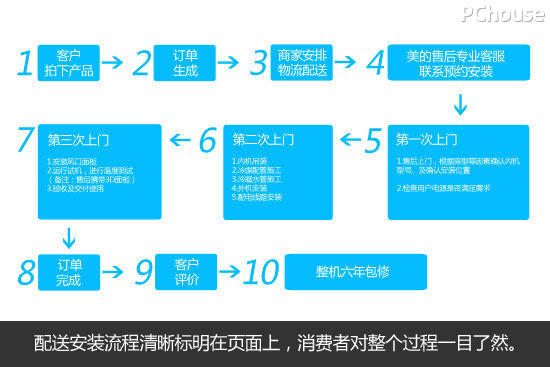 細節決定質量 美的TR系列小多聯中央空調網購體驗