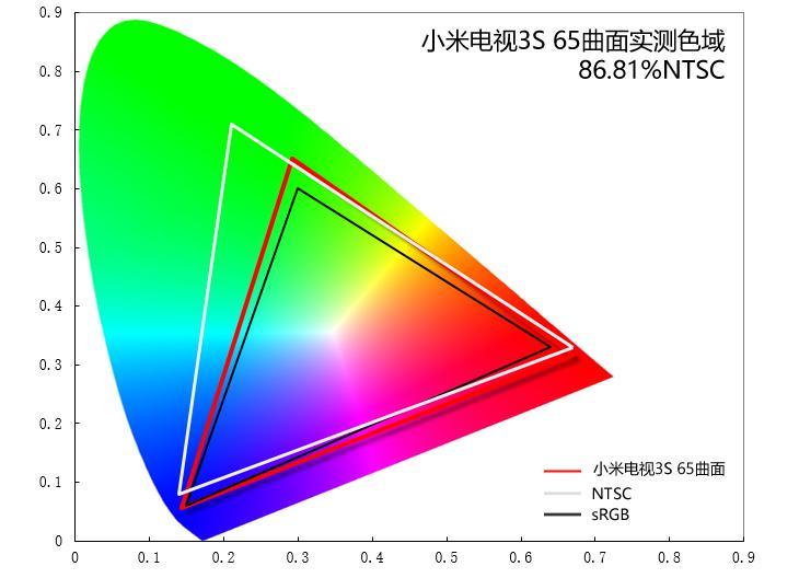 小米電視3S 65曲面 