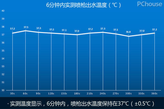 沖力倍增省水省心 恒潔睿洗智能坐便器HZ800A評測
