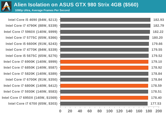 1.1萬元值不值？Intel Broadwell-E性能實測：十核心霸氣