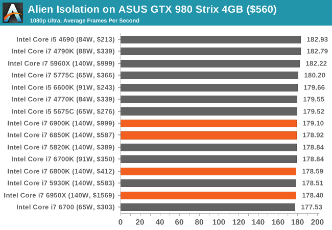 1.1万元值不值？Intel Broadwell-E性能实测：十核心霸气