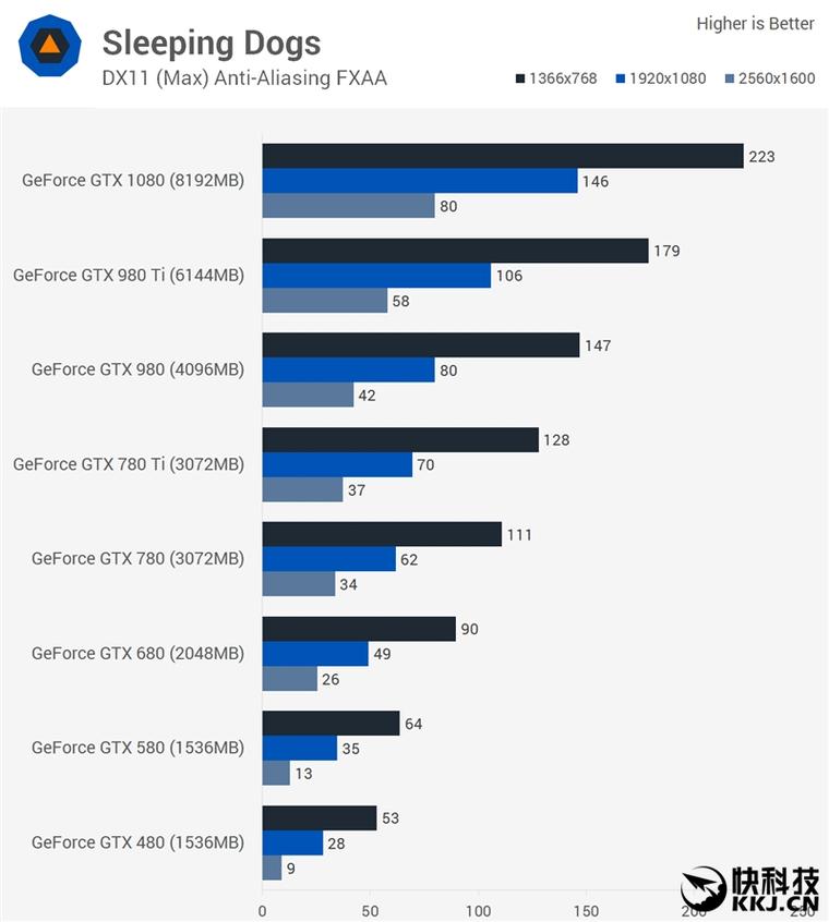 从GTX 480到1080 四代N卡同堂PK：六年提升了多少？