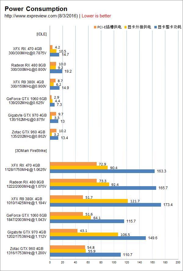 AMD Radeon RX 470顯卡同步測試：再度先發制人