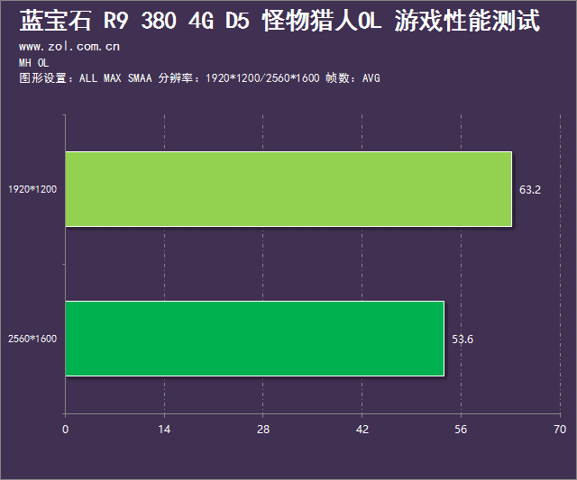 莫狩常规 蓝宝石R9 380怪物猎人OL评测 