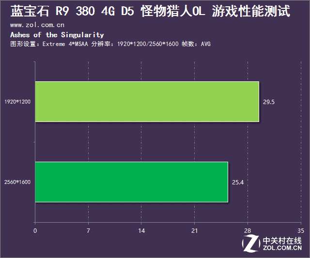 莫狩常规 蓝宝石R9 380怪物猎人OL评测 