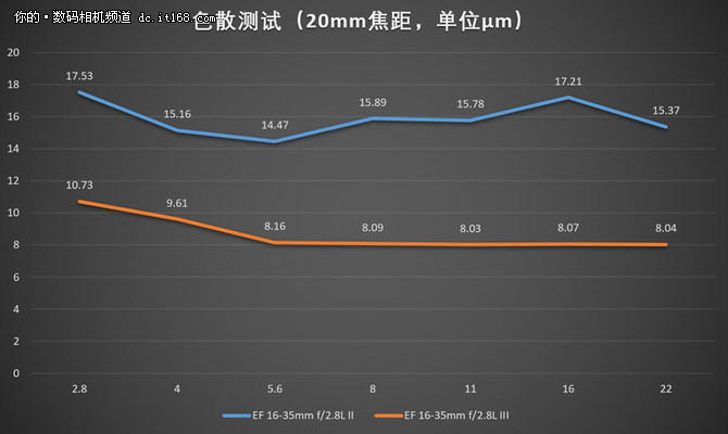 佳能16-35mm f2.8L IIIII画质对比