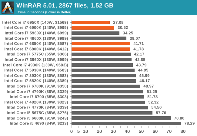 1.1萬元值不值？Intel Broadwell-E性能實測：十核心霸氣