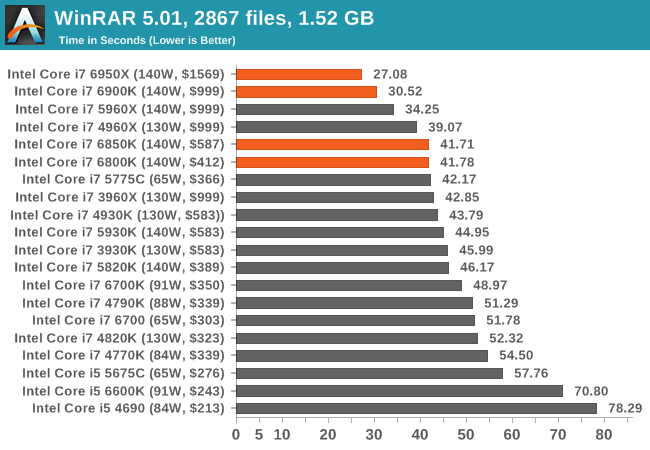 1.1万元值不值？Intel Broadwell-E性能实测：十核心霸气