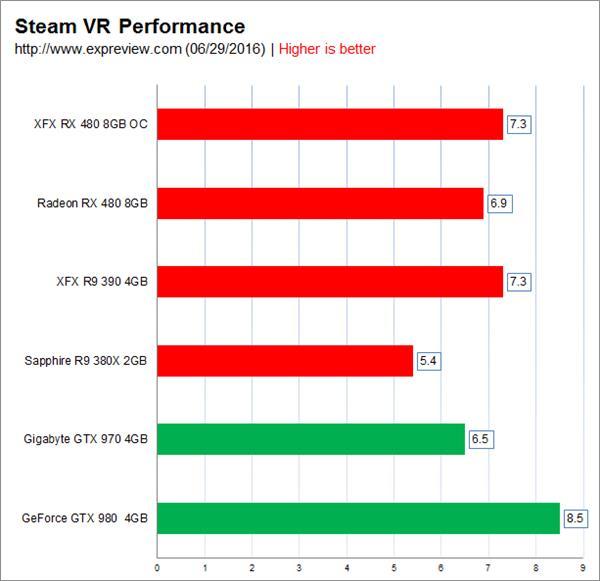 预超频版RX 480评测：差点掀翻GTX 980