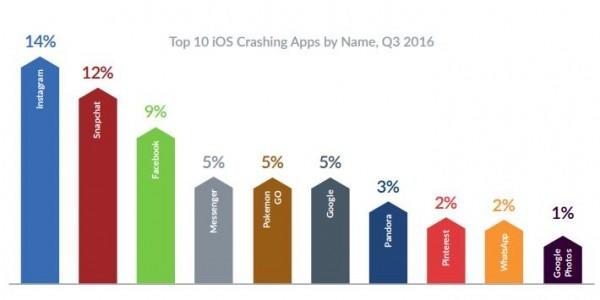 Android设备竟然比iPhone更可靠!