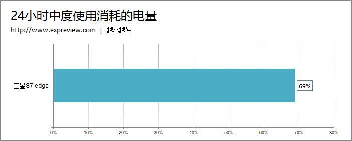 8款主流手機續航評測：小米Max輕松稱王！
