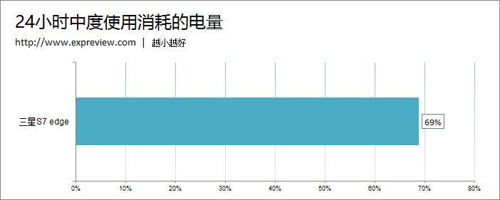 8款主流手机续航评测：小米Max轻松称王！