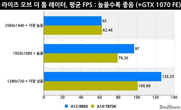 AMD新旗舰A12-9800评测：终于用上DDR4了