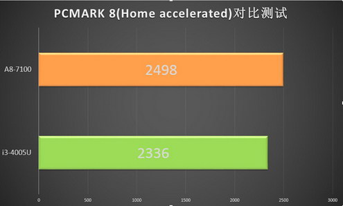 融合單顯性能強勁 A8、i3游戲性能對比