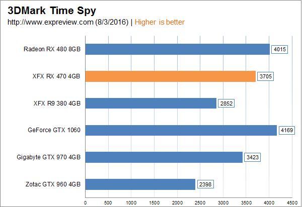 AMD Radeon RX 470顯卡同步測試：再度先發制人
