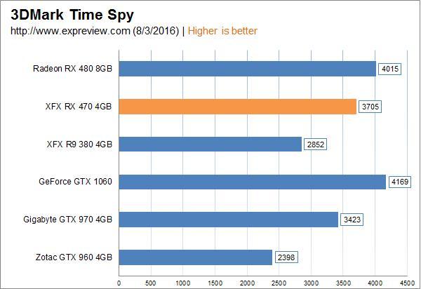 AMD Radeon RX 470显卡同步测试：再度先发制人