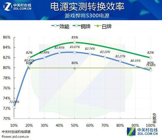 入門級玩家伴侶 游戲悍將S300電源評測