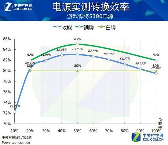 入门级玩家伴侣 游戏悍将S300电源评测