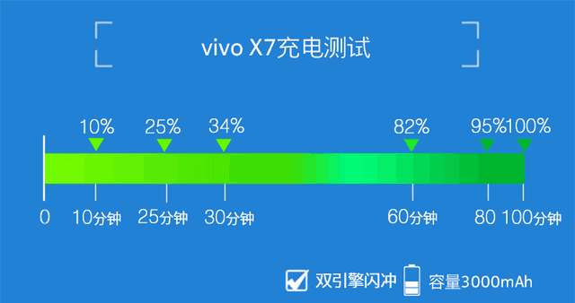 vivo X7评测 