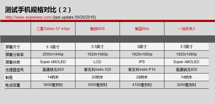 8款主流手機續航評測：小米Max輕松稱王！