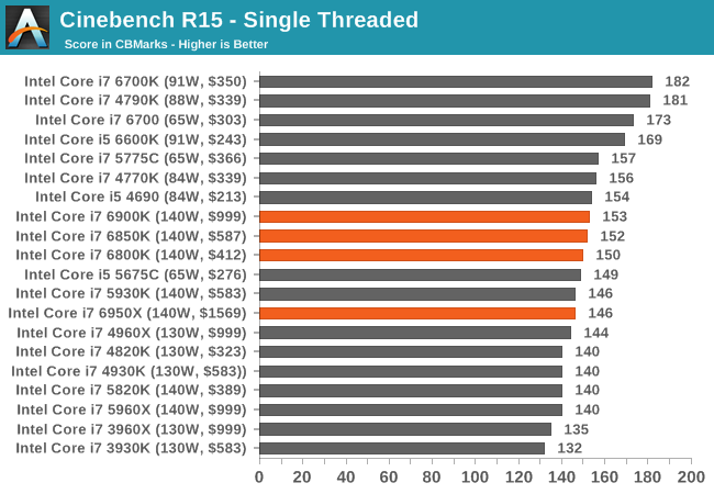 1.1万元值不值？Intel Broadwell-E性能实测：十核心霸气