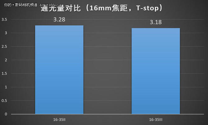 佳能16-35mm f2.8L IIIII画质对比
