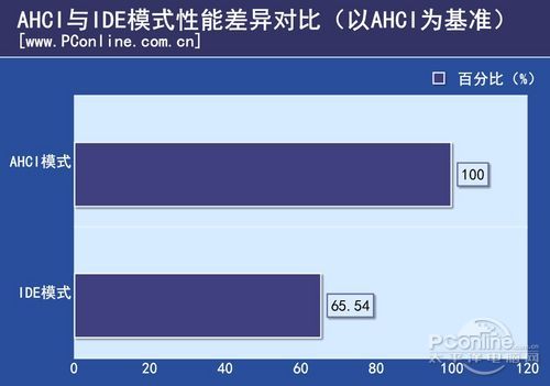 测试成绩对比